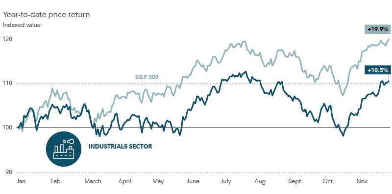 Chart shows year-to-date price performance of the industrials sector, compared with that of the S&P 500. As of December 8, 2023, the industrials sector had gained 10.53%, compared with a 19.92% gain for the S&P.